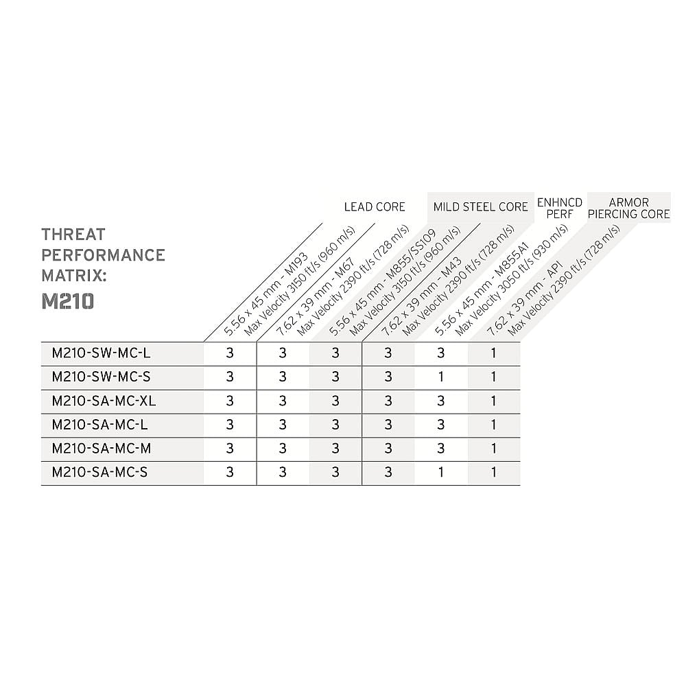 Hesco M210 Threat Matrix