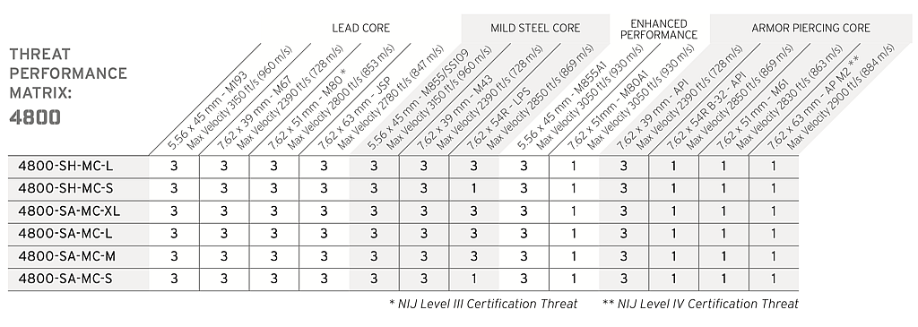 Hesco 4800 Performance Matrix
