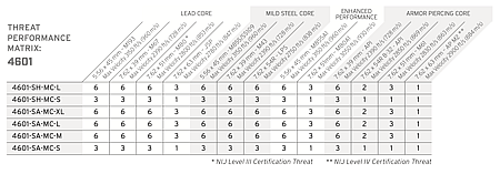 Hesco 4601 Performance Matrix