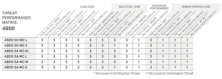 Hesco 4800 Performance Matrix