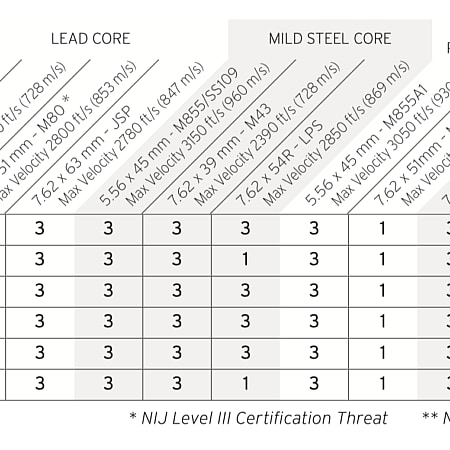 Hesco 4800 Performance Matrix